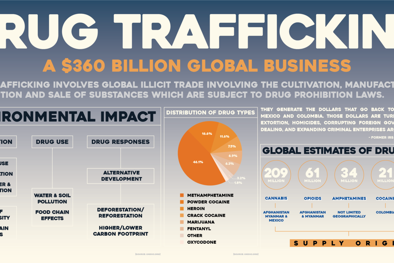 DrugTrafficking_Infographic