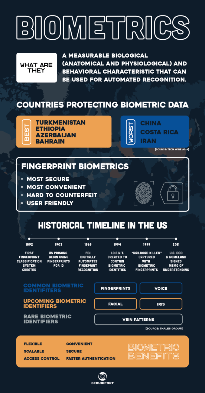 Infographic_Biometrics